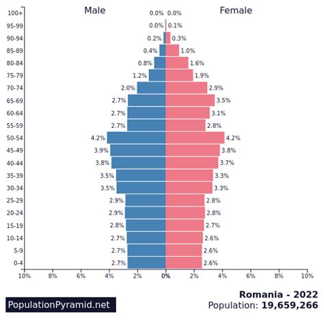 Demographics of Romania